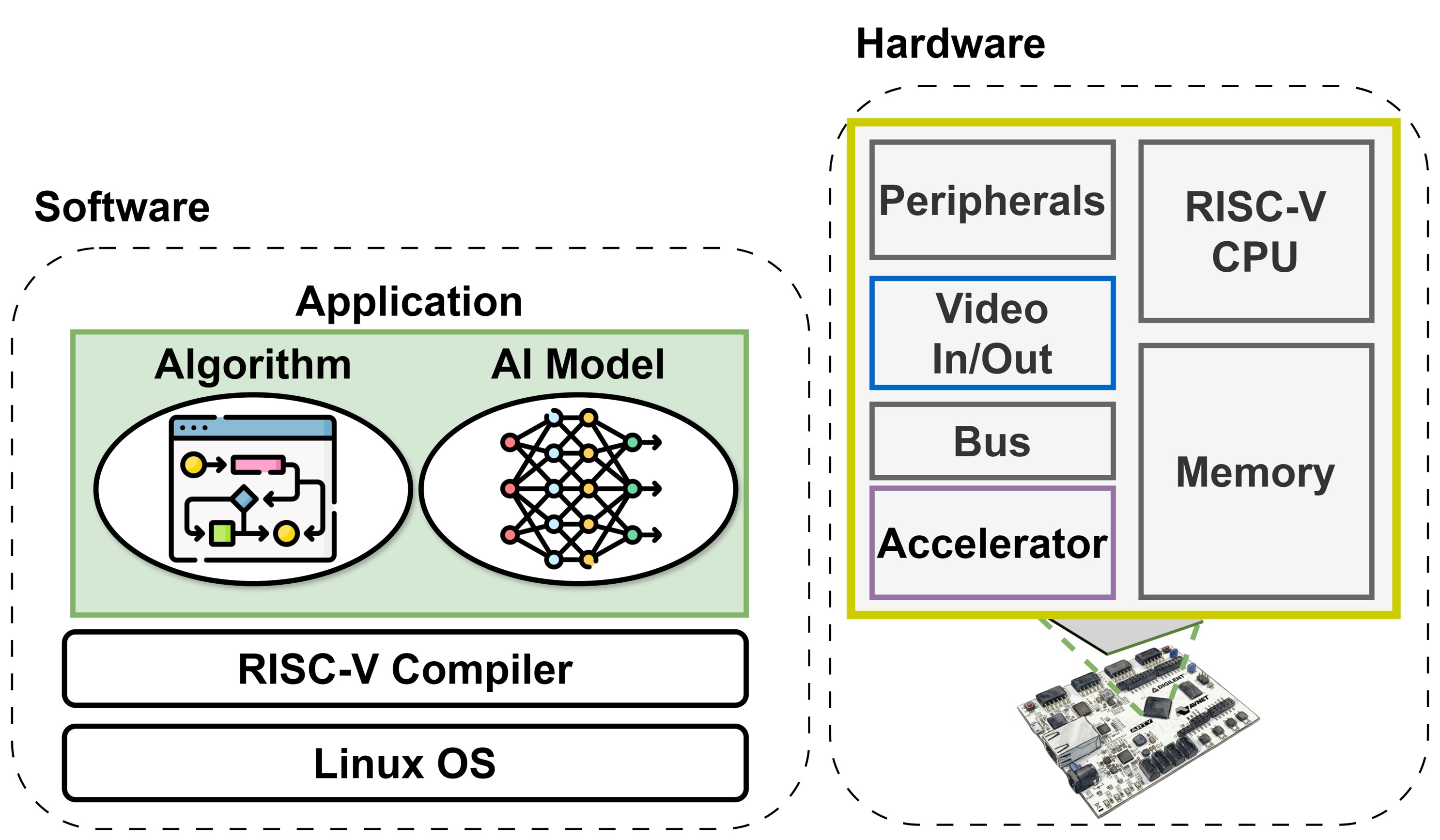 IoT平台RISC-V 處理器核心與 FPGA 平台實務